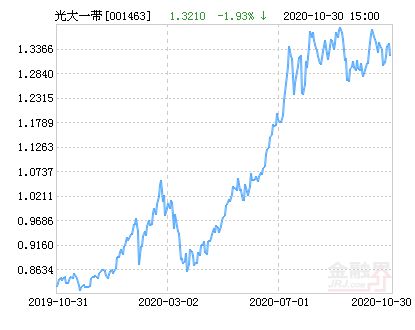 光大一带一路基金今天收益如何