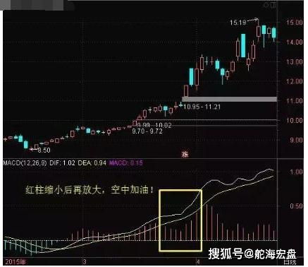 怎样使用各个级别的MACD背离来买卖股票