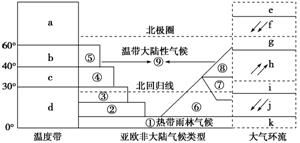 读模式图,完成下列各题 1 写出温度带字母表示的名称 a b c d 2 写出亚欧非大陆气候类型图中数码代表的气候类型名称 ② ③ ④ 