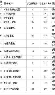 请高人分析 明尼苏达多项人格测验 MMPI 在线测试测试结果 