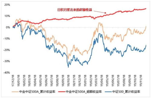 中证500指数基金好还是沪深300指数基金