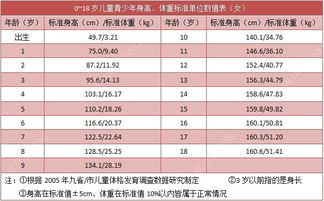 18岁女生身高体重多少正常 18岁女生身高体重标准