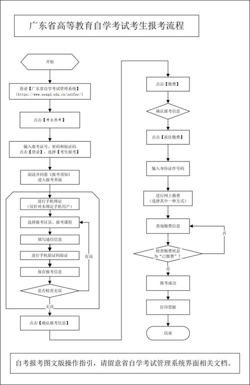 广东广州自考流程,广州自考报名流程是怎么样的？