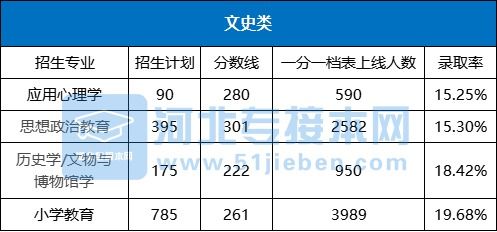 2021年河北专接本哪几个专业录取率最低