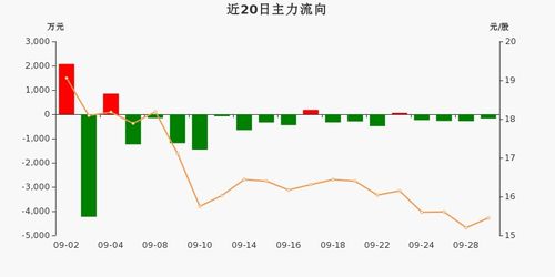 大单：大于等于50万元的成交单；
中单：大于等于10万元小于50万元的成交单；
小单：小于10万元的成交单；