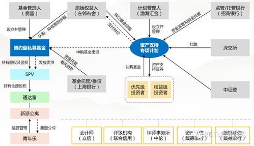 国内哪些基金公司可以买REITS