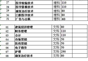 请问高中选的是文科,能报考陕西省能源技术学院的临床医学专业吗 谢谢 