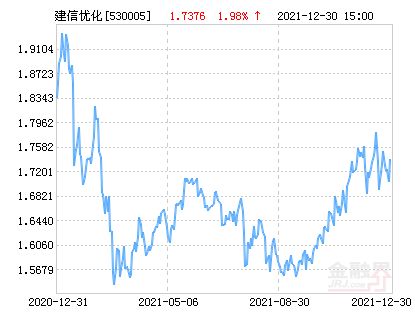 建新优化配置基金530005净值多少