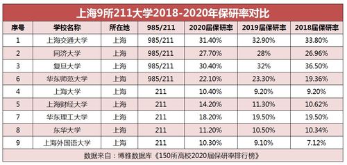 上海9所211大学2018 2020年保研率对比 附5所大学2021保研率