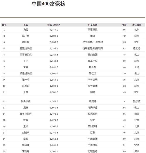 中国最新富豪榜发布 马云连续第三年位列榜首