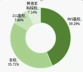 大学毕业生理论文化层次