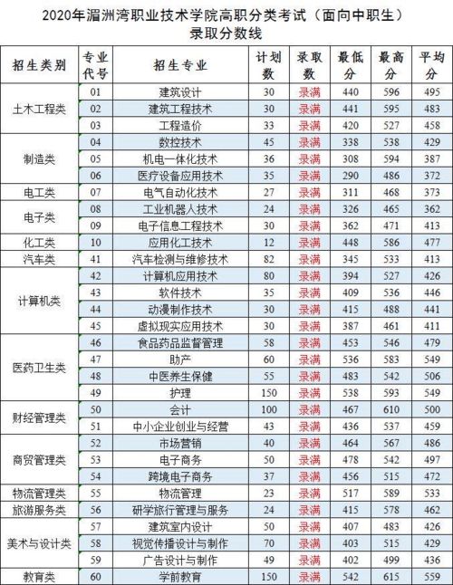 福建商学院是几本大学 福建历年各高校专科录取分数线 急求!!