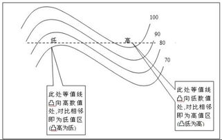 等值线向高值方向凸出的地方，比邻近的地方数值低！什么意思