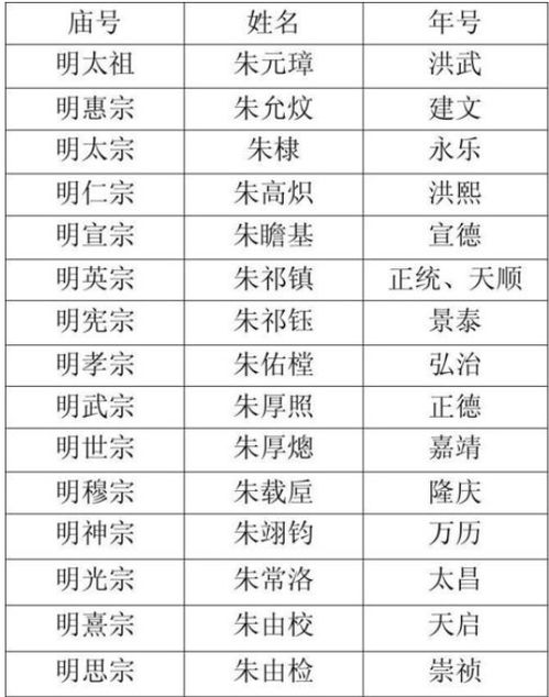 新中国历代领导顺序表，明朝历代帝王年号顺序表