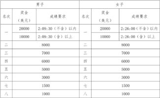 北京马拉松国内第一名奖金,北京马拉松2024年奖金多少