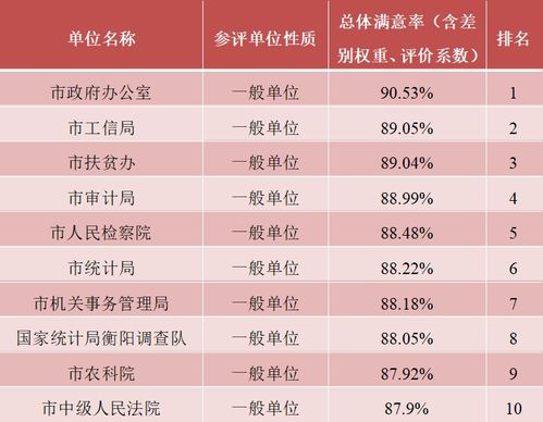 5万余名 阅卷人 给 绩效衡阳 打分,这10大热点市民最关注