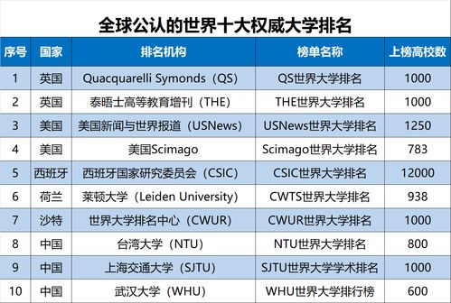 2019世界大学排名 新一线城市大学国际排名250强,浙大第1,华中科大第3