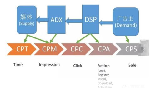  什么是CPA广告??网络广告中的CPA是什么意思