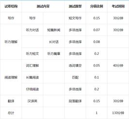 英语四级每个题的分数，四级考试分数分配