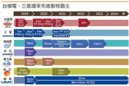 三星跳过4nm制程转向3nm制程量产,要真正反超台积电存在诸多挑战 