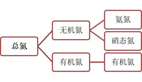 污水排放总氮不达标怎么处理