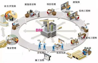 建筑行业的发展方向 BIM