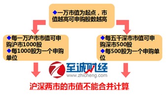 新股申购上限是什么意思