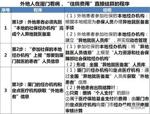 外地医保卡能在厦门16家医院刷卡 直接结算 附16家医院名单 