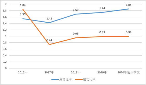 上市公司速动比率高好还低好？