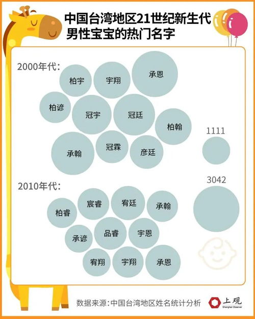 给小孩取个啥名 大陆和台湾家长都爱上了偶像剧主角的名字