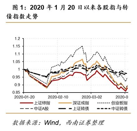 专家 莫追高溢价转债