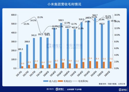 2022年，小米营收1146.25亿元，经营利润122.15亿元，净利润为亏损438.89亿元。