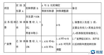 请问公司年营业收入一百万，招待费支出4500元，按法规说是最高可按营业收入的千分之五既5000元报销，4500