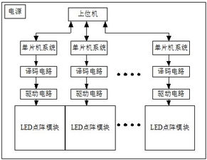 led点阵显示毕业论文