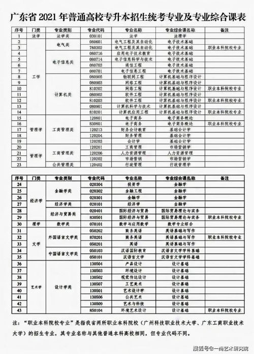 广东专升本要考些什么科目,广东专升本一共考几门(图1)