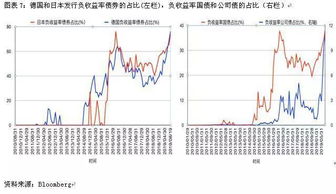 为什么会出现负利率的存贷款