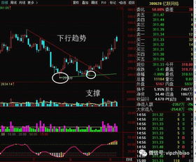 通达信主图 自动划线 双线趋势 上行压力突破 下行支撑点 配合其他副图使用 