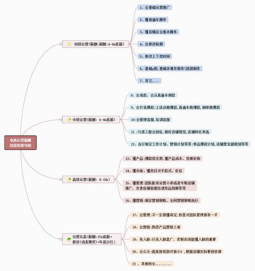 在线思维导图模板有哪些推荐