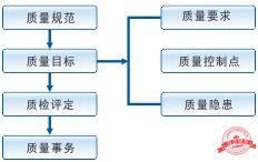 关于建设项目管理中存在的几大问题及解决方案