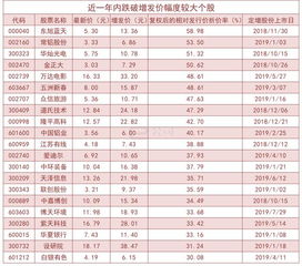 中国中铁a股增发价格是多少钱一股