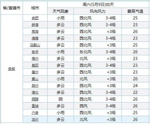 紧急通知 雷暴大雨 降温杀到安徽 未来三天