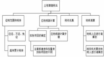 房地产车库和地下室如何计算土地增值税?