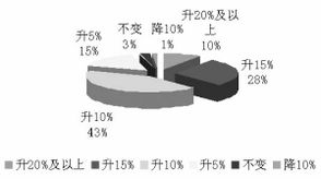 关于证券公司待遇的问题