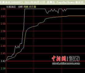 股票长航油运开盘能涨多少