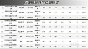 比亚迪将上市新车信息 搭CVT DCT变速箱 