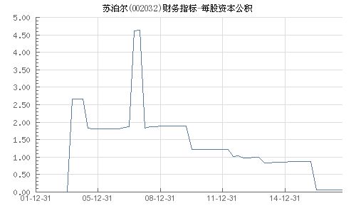 苏泊尔002032这个股后市如何？