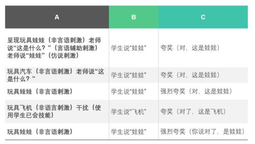 提要求 命名 仿说 具体怎么教 BCaBA都在收藏的教学方法来了