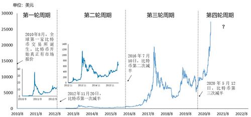 比特币每次牛市,比特币下一轮牛市2020