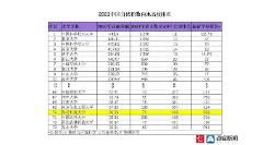 青岛科技大学排名 最新2021（历届）全国排名第174位