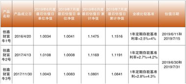 创鑫财富牛1号 2号 3号系列月度投资运作报告 2019年7月度